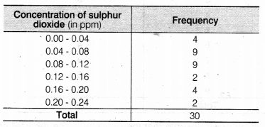 NCERT Solutions for Class 9 Maths Chapter 14 Statistics e2 5a